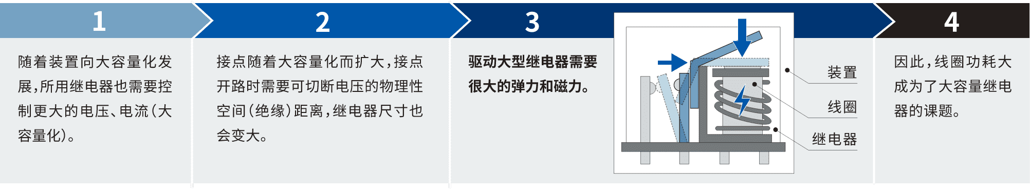 1.隨著裝置向大容量化發(fā)展，所用繼電器也需要控制更大的電壓、電流(大容量化)。2.接點隨著大容量化而擴大，接點開路時需要可切斷電壓的物理性空間(絕緣)距離，繼電器尺寸也會變大。3.驅(qū)動大型繼電器需要很大的彈力和磁力。4.因此，線圈功耗大成為了大容量繼電器的課題