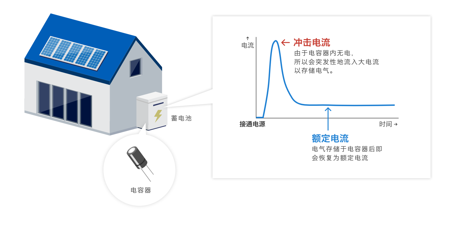 沖擊電流：由于電容器內(nèi)無電，所以會突發(fā)性地流入大電流以存儲電氣。額定電流：電氣存儲于電容器后即會恢復為額定電流