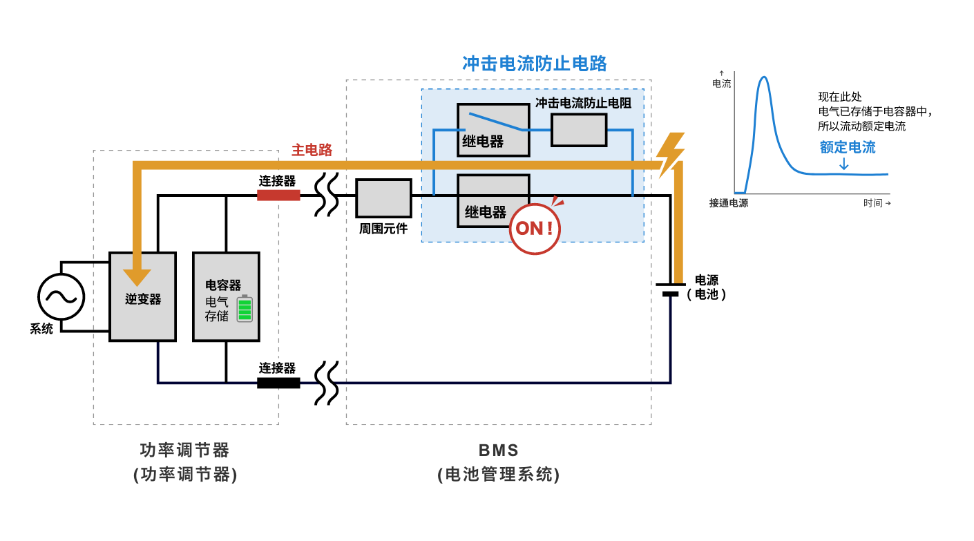 電氣已存儲于電容器中所以流動額定電流