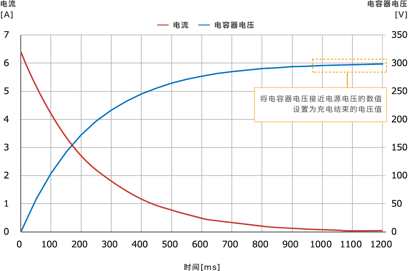 將電容器電壓接近電源電壓的數(shù)值設置為充電結束的電壓值