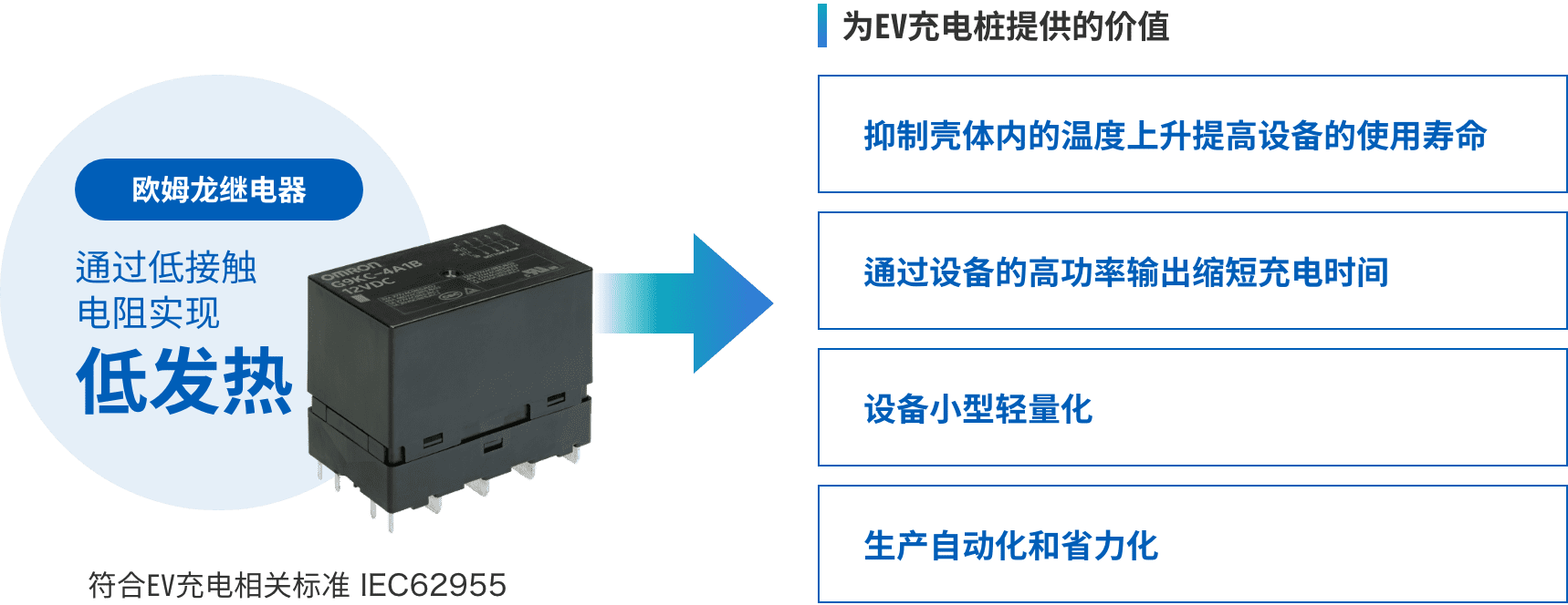 歐姆龍繼電器：通過(guò)低接觸電阻實(shí)現(xiàn)低發(fā)熱 => 為EV充電樁提供的價(jià)值：（抑制殼體內(nèi)的溫度上升提高設(shè)備的使用壽命、通過(guò)設(shè)備的高功率輸出縮短充電時(shí)間、設(shè)備小型輕量化、生產(chǎn)自動(dòng)化和省力化）符合EV充電相關(guān)標(biāo)準(zhǔn) IEC62955