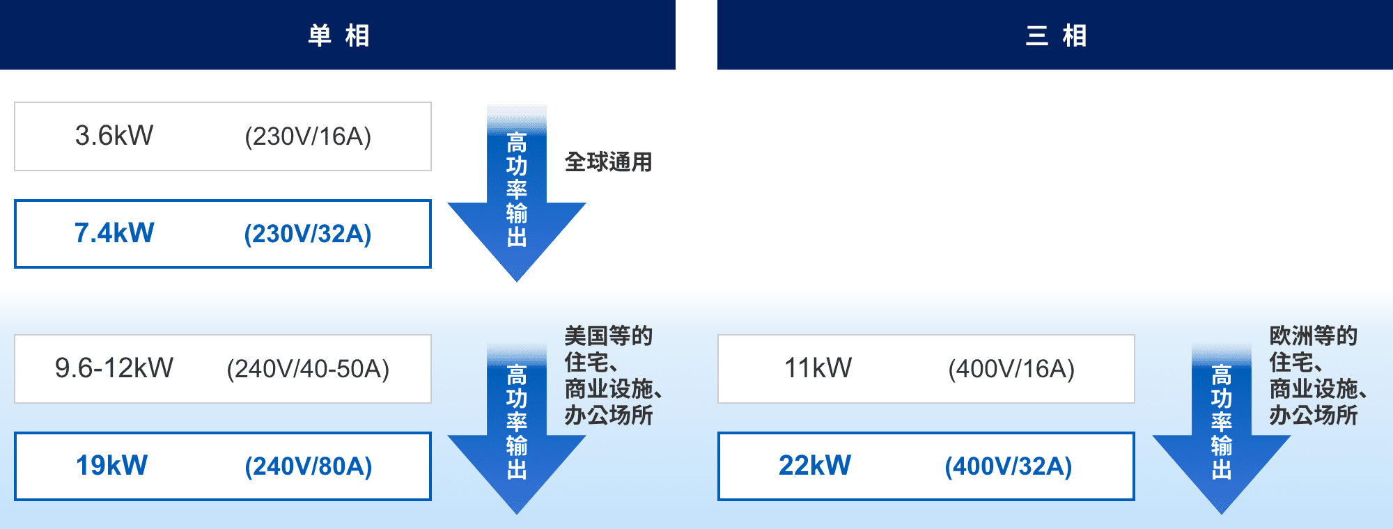 単相：3.6kW (230v/16A) => 7.4kW (230v/32A) 高功率輸出（全球通用）。9.6-12kW (240v/40-50A) => 19kW (240v/80A) 高功率輸出（美國(guó)等的住宅、商業(yè)設(shè)施、辦公場(chǎng)所）。三相：11kW (400v/16A) => 22kW (400v/32A) 高功率輸出（歐洲等的住宅、商業(yè)設(shè)施、辦公場(chǎng)所）。